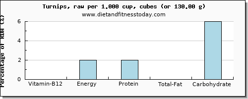 vitamin b12 and nutritional content in turnips